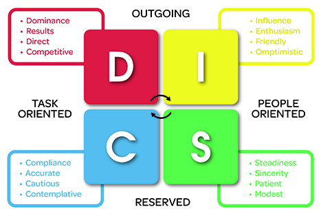 DiSC